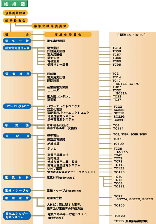 組織図