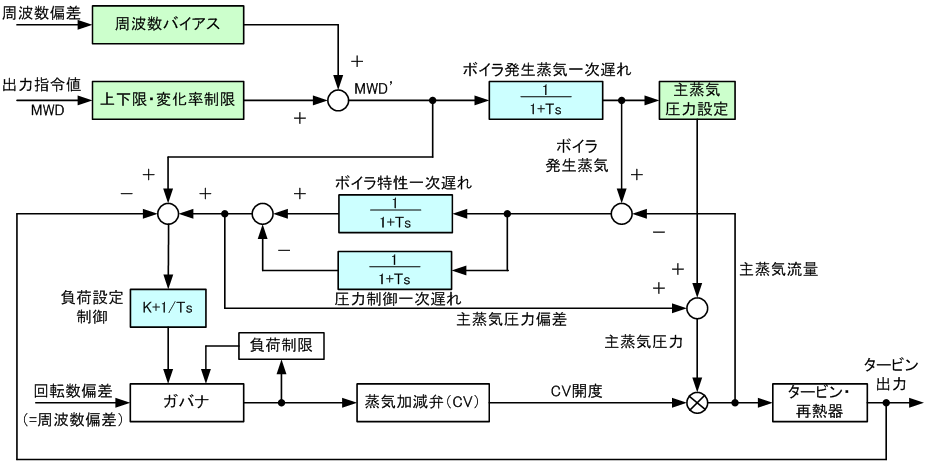 汽力プラントのブロック線図イメージ