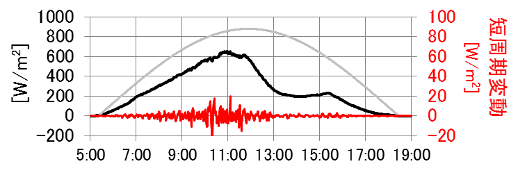 太陽光発電出力データのイメージ