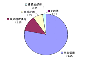 図 2.1適用問題の内訳 (国内文献)