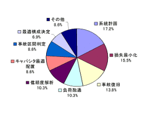 図 2.2　適用問題の内訳 (海外文献)