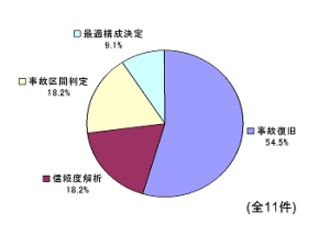 図 2.3 適用問題の内訳 (海外文献 : 配電系統を除く)