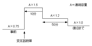図 3.3 変圧器過負荷パターン (2 台並列時)