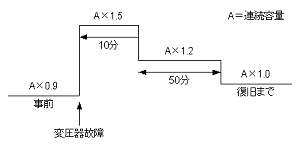図 3.4 変圧器過負荷パターン (3 台以上並列時)
