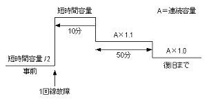 図 3.5 送電線過負荷パターン