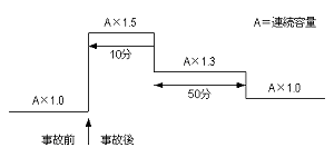 図 3.8 配電用変圧器過負荷パターン
