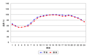 図 3.9 (a)　日負荷曲線 (住宅負荷 : 夏季)