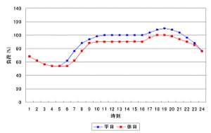 図 3.9 (c)　日負荷曲線 (住宅負荷 : 春秋季)