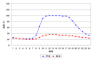 図 3.9 (d)　日負荷曲線 (商業負荷)