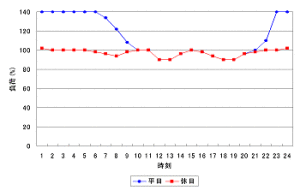 図 3.9 (e) 日負荷曲線 (工業負荷)