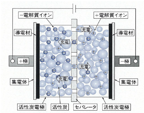 用語解説 第15回テーマ： 電気二重層キャパシタ | 電気学会 [B] 電力