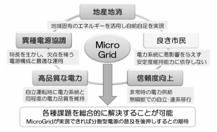 用語解説 第3回テーマ： マイクログリッド | 電気学会 [B] 電力