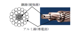 用語解説 第51回テーマ: 架空送電線1. はじめに2. 環境対策電線