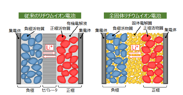 用語解説 第107 回テーマ： 全固体電池 | 電気学会 [B] 電力・エネルギー部門